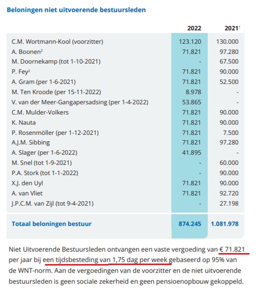 Niet uitvoerende bestuurders (niet de doeners maar de denkers) van pensioenfonds ABP ontvangen jaarlijks 71.821 euro voor 1,75 dag per week werken. Dat is 91 dagen per jaar (3 maanden). Ehhh…71.821 euro gedeeld door 3 maanden is toch een maandsalaris van € 23.940?