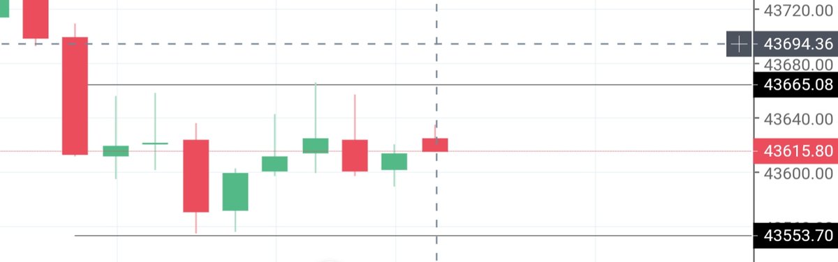 Nik_pal1's tweet photo. Market in range after morning, waiting for a breakout !!! 

Check out my breakout trades here 
https://t.co/bSgba1XFLC 

#options #optionsbuying #NSE #BankNiftyOptions #NiftyBank #TradingView https://t.co/gxF2oUCWmz