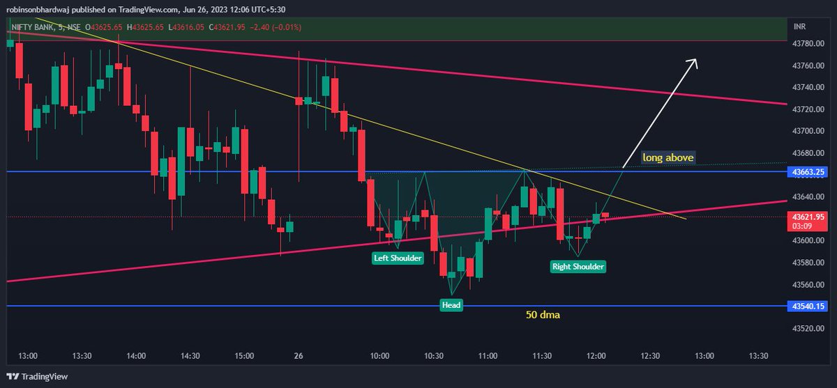 inverted H & S pattern in bnf ( in formation ) 43663 if comes and sustains, we may see day high
#PriceAction #learning #stockmarkets #pattern #trendline #technical #analysis #nifty #nifty50 #banknifty #crude #naturalgas #charts #trading