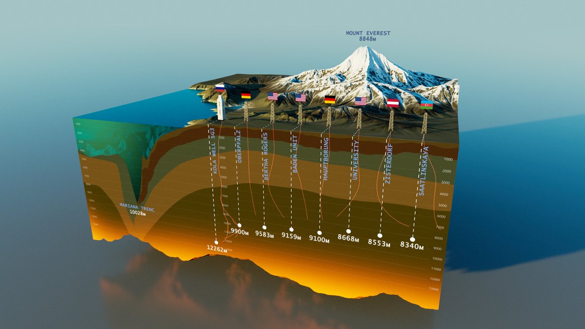 Superdeep wells of the world #infographic