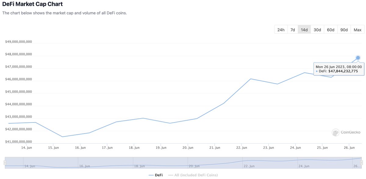 coingecko's tweet photo. The total #DeFi market cap has increased by 15% from $41.5B to $47.8B in the last two weeks. https://t.co/A86GacnnMr