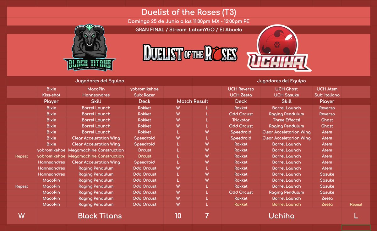 We won DOTR S3!! Our first “big” championship since I’m the manager. I’m very happy for the team, everyone made an incredible effort for this. Thanks to all for the support and cheers! Special thanks to <a href="/Kiss_shot30/">Kiss-Shot⭐️</a> @hannsandresygo <a href="/duellinksmaco/">MacoPin</a> @xItamix for the all the help. 🫡