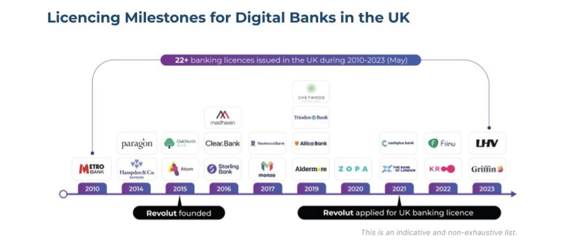 22+ Banking licences issued in the UK during 2010-2023 - by @WhiteSight_ - #Bank #FinTech #Licence