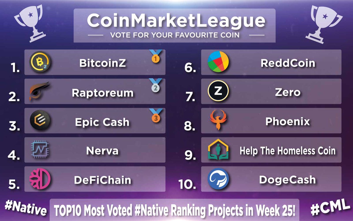 TOP10 Most Voted #Native Ranking Projects - Week 25 🏆

🥇 $BTCZ <a href="/BTCZOfficial/">BITCOINZ</a>
🥈 $RTM <a href="/raptoreum/">Raptoreum</a>
🥉 $EPIC <a href="/EpicCashTech/">EpicCashOfficial</a>
4️⃣ $XNV <a href="/NervaCurrency/">Nerva</a>
5️⃣ $DFI <a href="/defichain/">DeFiChain</a>
6️⃣ $RDD <a href="/reddcoin/">ReddCoin | The Social Currency</a>
7️⃣ $ZER <a href="/ZeroCurrencies/">Zero</a>
8️⃣ $PHX <a href="/phoenixblockchn/">Phoenix Blockchain</a>
9️⃣ $HTH @hthcoin
🔟 $DOGEC <a href="/dogecashcoin/">DogeCash App</a>