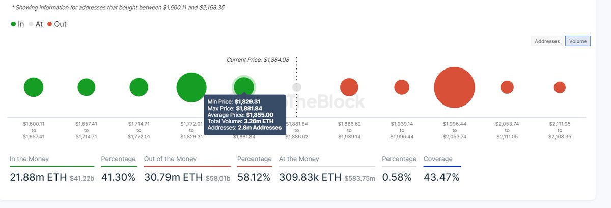 Güncel #btc ve  #eth destek kümelenmeleri