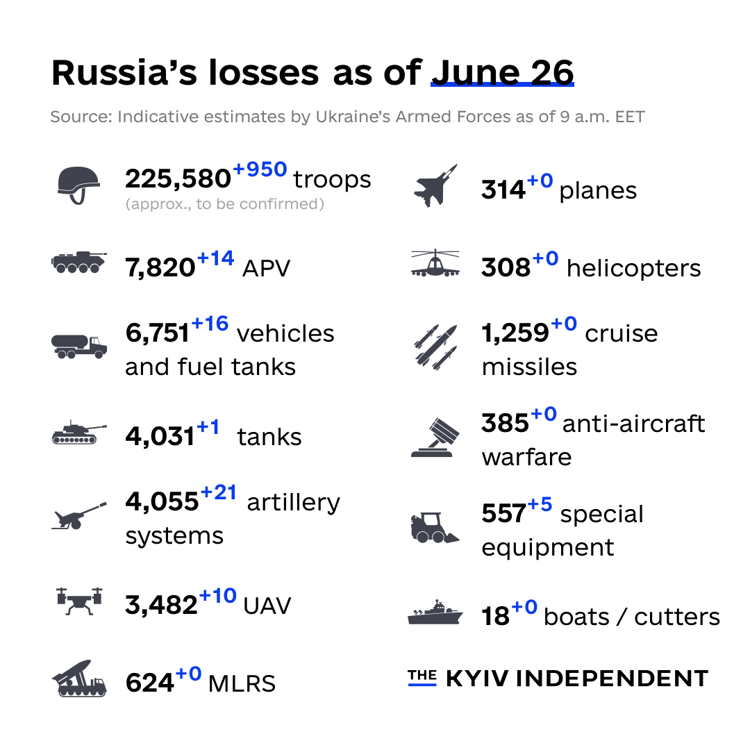 These are the indicative estimates of Russia’s combat losses as of June 26, according to the Armed Forces of Ukraine.