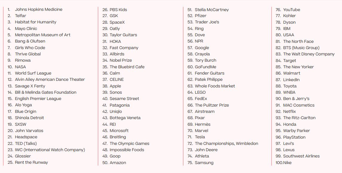 Fact ความดังระดับอุตสากรรมโลกวง BTS

The Lagacy ประกาศ 100 อันดับล่าสุด แบรนด์ที่ผู้บริโภคมองว่าเป็นสิ่งที่ "ไม่สามารถถูกแทนที่ได้ในวัฒนธรรม" มีส่วนสนับสนุนระยะยาวต่อผู้คนและสังคม

#BTS ติดอันดับที่ 82 เป็น Music Group กลุ่มนักร้องเพียงรายเดียวท่ามกลางแบรนด์อุตสาหกรรมระดับโลก

+