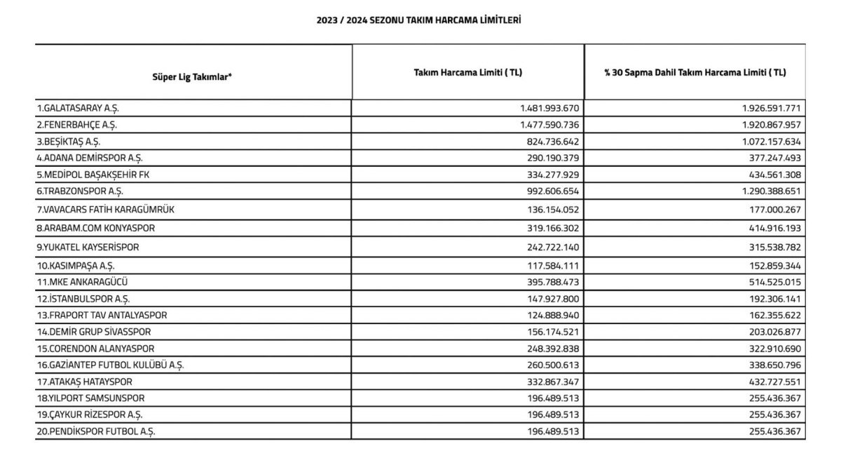 Yeni sezon harcama limitleri belli oldu.

Galatasaray: 1.481.993.670 TL
Fenerbahçe: 1.477.590.736 TL