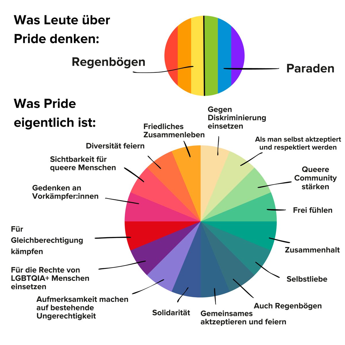 POV: Was viele Leute über Pride denken vs. was Pride eigentlich ist....✊🏳️‍🌈

#Pride #PrideErklärung #ÖGJ #ÖGJInfo #Gewerkschaft #Fakten #Pridemonth #LGBTQIA+ #Queer #Queercommunity #QueereCommunity #Österreich #Austria