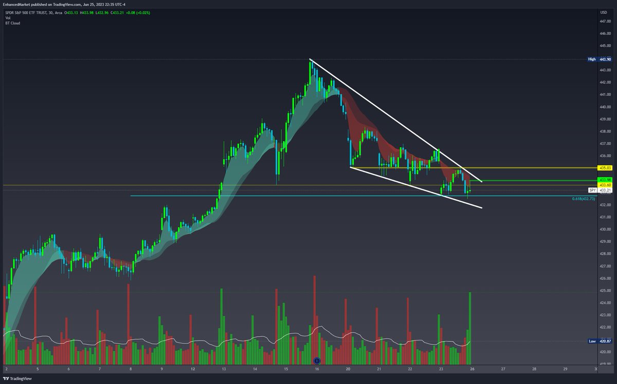 EnhancedMarket's tweet photo. ⚡1000% WL⚡

$SPY Massive wedge. Calls over 434. Puts under 432
$COIN Calls over 61.89
$AAPL Puts below 186.38
$MSFT Calls over 338. Puts under 332

❤️🔁 for bonus plays https://t.co/RLSGhTia3N