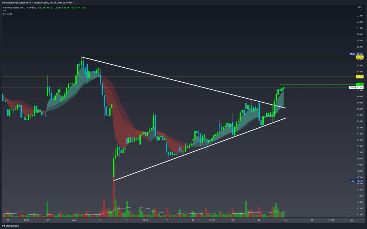 EnhancedMarket's tweet photo. ⚡1000% WL⚡

$SPY Massive wedge. Calls over 434. Puts under 432
$COIN Calls over 61.89
$AAPL Puts below 186.38
$MSFT Calls over 338. Puts under 332

❤️🔁 for bonus plays https://t.co/RLSGhTia3N