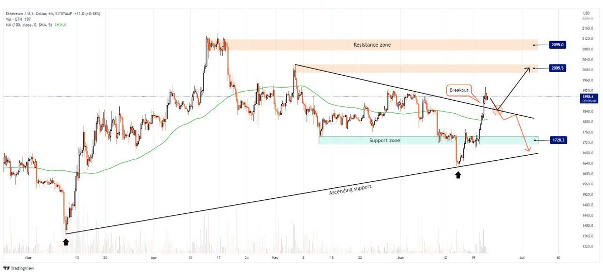 MakCrypto2211's tweet photo. 💰 #eth/usd

Price broke descending resistance line, moving towards first resistance zone👀

If it consolidates above descending line, resistance zone becomes target📈

But failing to hold above descending resistance line may lead to correction towards support zone📉 https://t.co/I7lJHYVdTs