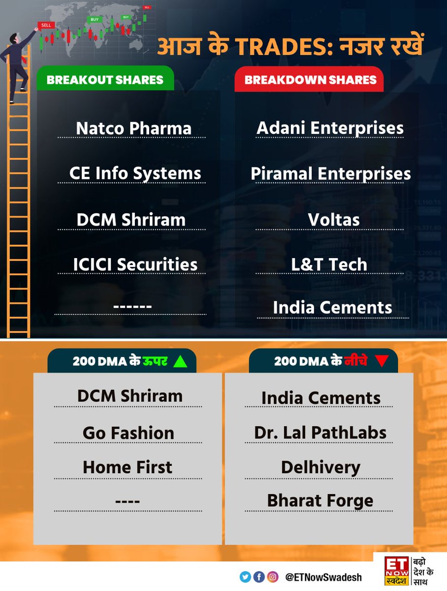 ETNowSwadesh's tweet photo. #MarketWithSwadesh | किन शेयरों में बन सकते हैं पैसे, कहां है Long और Short का मौका? देखें📊
#StockMarket #MarketUpdate #BreakoutShares #NatcoPharma #CEInfoSystems #DCMShriram #ICICISecurities #AdaniEnterprises #PiramalEnterprises #Voltas #LTTech #IndiaCements https://t.co/aHexiazMbk