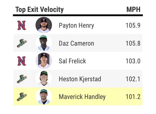 J_D_Handley's tweet photo. @MaverickHandley doing what he can to contribute.  Hit it hard, run hard, and drive in a run.  2-4 on the day.  Way to finish the first half strong https://t.co/rhNHJi1DHF