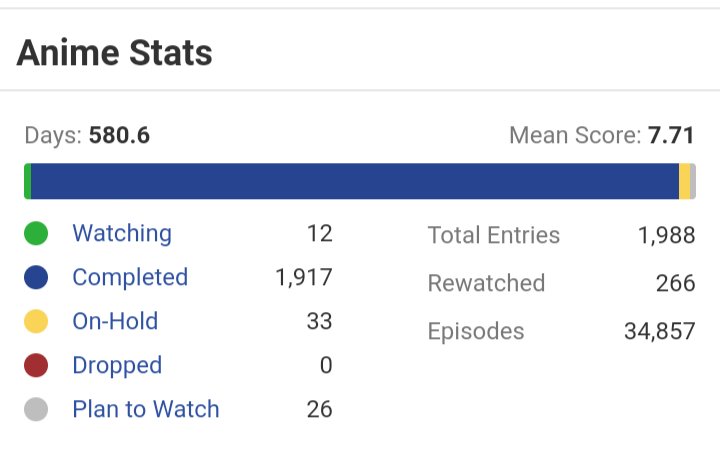 Current anime stats on MAL.