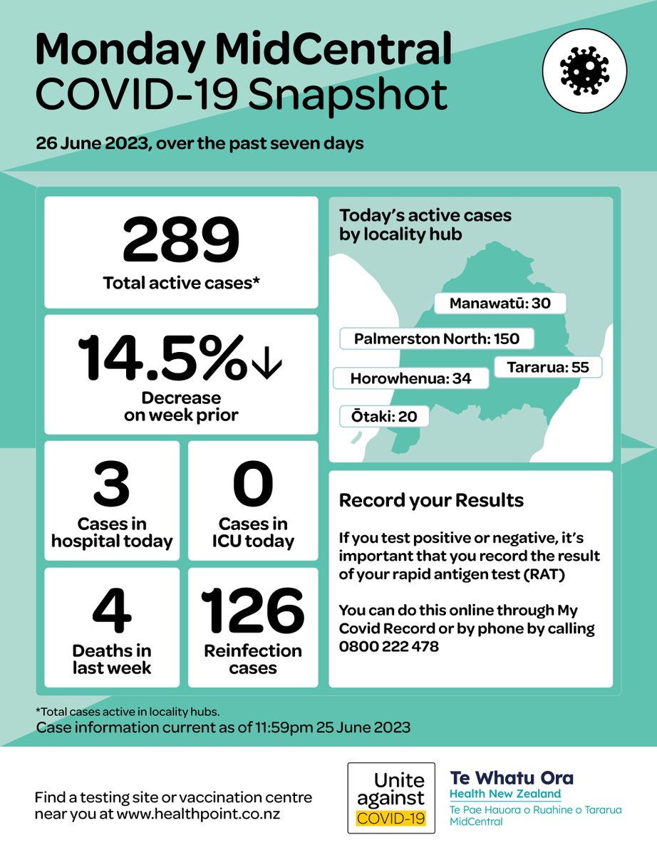 Weekly COVID-19 Update, Monday 26 June 2023
 
As at 23.59pm 25 June, we have 289 total active cases in our rohe (region), a decrease of 14.5% on the seven days prior with 126 reinfections.
Going forward, please find this information here - spr.ly/6013P6WLP