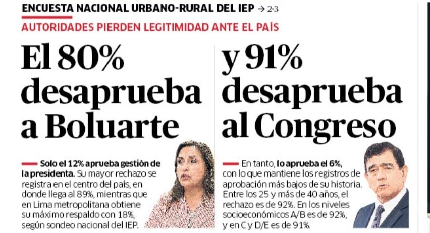 HallaziLuis's tweet photo. Después de escuchar al inefable y vacío pdte del Congreso José Williams de 6% de aprobación.
Uno piensa q eso de dictadura legislativa queda corto, hoy el Perú esta a cargo de 1 pandilla de criminales q protegen intereses oscuros q finalmente nos llevarán a la ruina.
#PuntoFinal https://t.co/9e2VMFhMoW