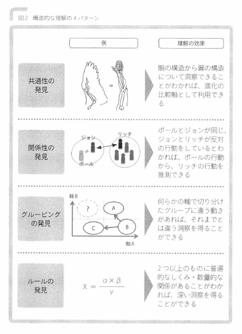 abacus_0051's tweet photo. 名著『#イシューからはじめよ』の中でも、特に、良いイシューを考えるために「新しい構造」で物事を捉えるという箇所が好き。

ⅰ共通性の発見
ⅱ関係性の発見
ⅲグルーピングの発見
ⅳルールの発見

という4つの観点から考えるのは面白い！

#読書
#読書好きな人と繋がり��い 
#社労士 https://t.co/jLkpdjSSlk