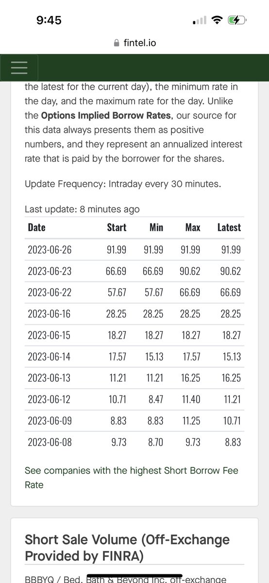 $BBBY
                 🔥91%INTEREST🔥
    😎TO SHORT AN OTC STOCK😎