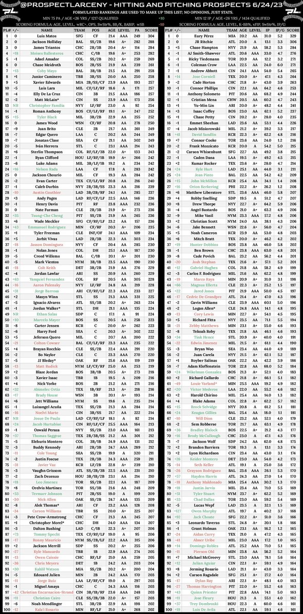 PLFR 6-24-23

📈
Coby Mayo
Tyler Black
Nelson Rada
Tsung-Che Cheng
Emmanuel Rodriguez
Yanquiel Fernandez
Marcelo Mayer
Abimelec Ortiz
Brady House
Thomas Saggese
Termarr Johnson
Khalil Watson

📉
Jasson Dominguez
Colt Keith
Colton Cowser
Noelvi Marte
Kyle Manzardo
CES