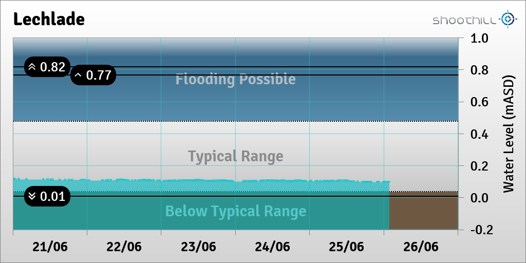 On 26/06/23 at 01:45 the river level was 0.1mASD.