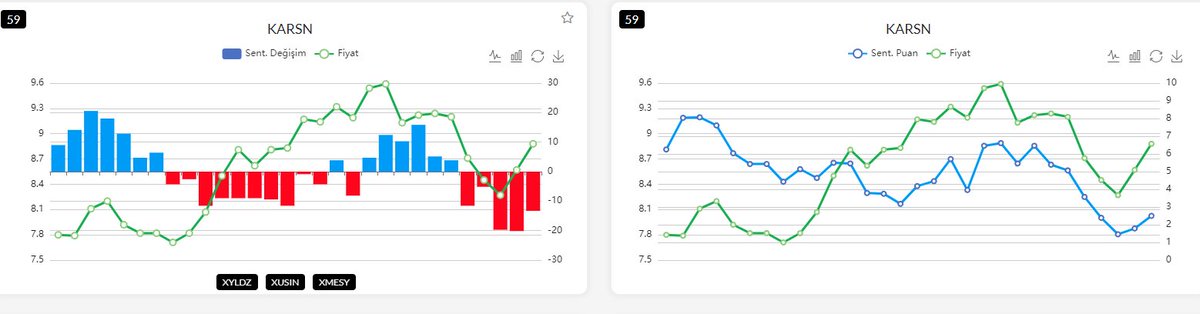 #bist30 dışı #bist100 kağıtlarına bakalım; #psgyo Kırmızı barlar kalın , bunların azalmasını takip etmek lazım ama sağ tarafta güzel bir dip çalışması var. O yüzden ekranda yer açıyorum. #karsn artık sert bir hareketin vakti gelmedi mi? takip edeceğim. #tknsa geçen hafta dip…