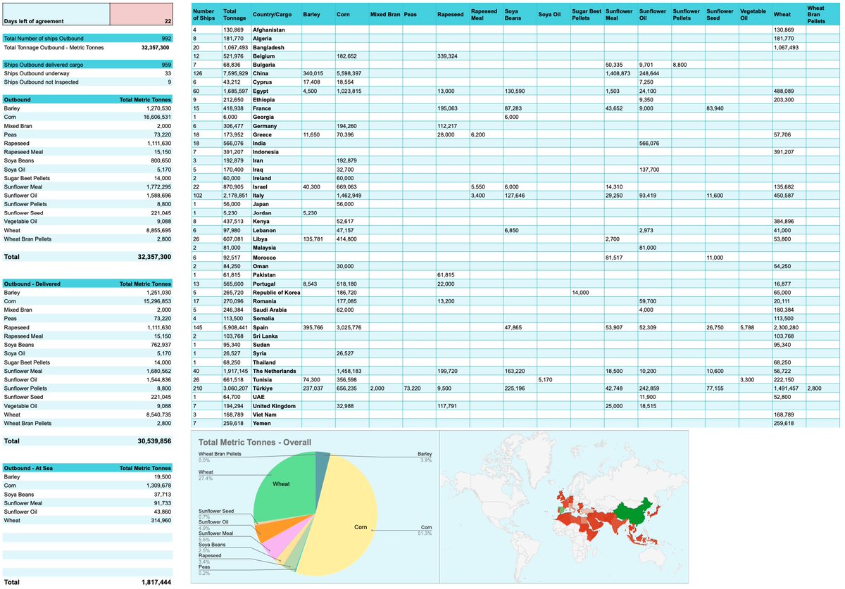 22 days left in the Black Sea Grain Initiative,
992 (+1) ships outbound carrying 32,3057,300MT, 
959 (+2) ships delivered carrying 30,539,856MT.
25Jun

🧵⬇️ #bsgi #oatt #wheat #corn #barley #sunflowers #agriculture #maritime #graindeal #blackseagraininitiative