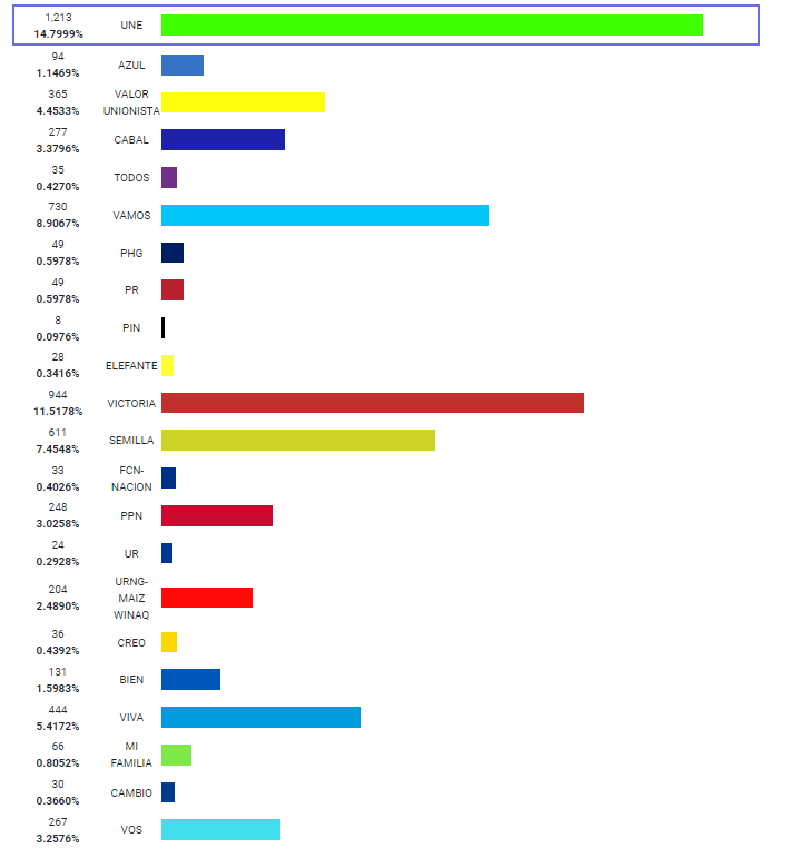 DATOS PRELIMINARES - PRESIDENTES DE GUATEMALA
Así van los datos de como votaron los altaverapacense; colocando a la UNE, en primer lugar y en segundo al partido VICTORIA. #EleccionesGT2023