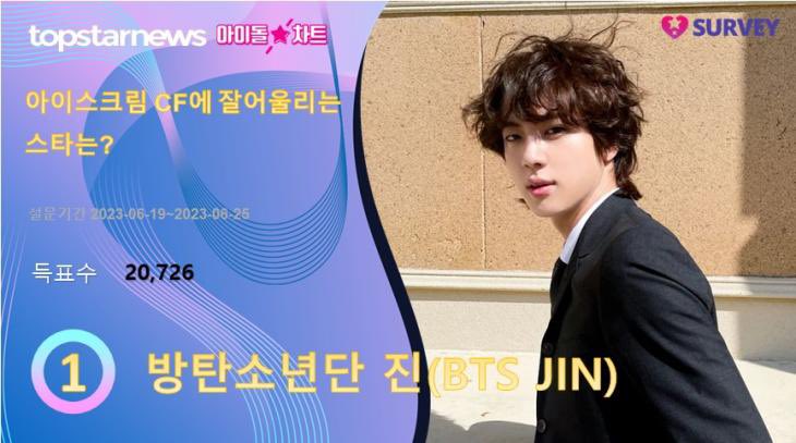 BTS Jin won the poll for 'Which star would look good in ice cream CF?' 1st place on the idol chart...

BTS Jin accounted for 32.6% of the total with 20,726 votes out of 63,558 votes

dlvr.it/SrDS4c

CONGRATULATIONS JIN
#TheAstronaut  #방탄소년단진 #JIN #BTSJIN