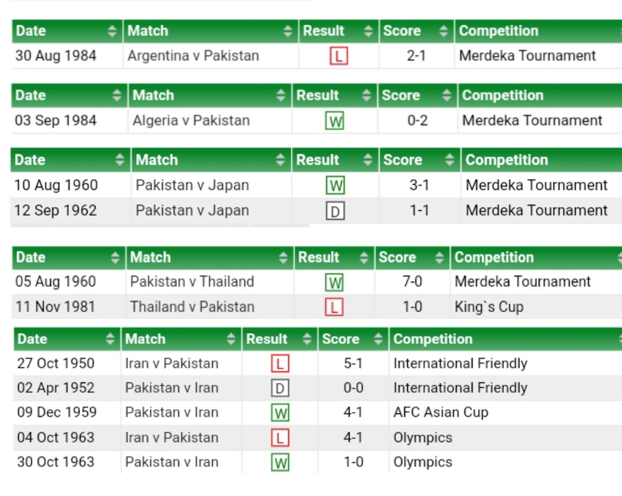 We want our 90s football team back 😭😭

Argentina🇦🇷vs🇵🇰Pakistan 2-1
Algeria 🇩🇿vs🇵🇰Pakistan 0-2
Pakistan🇵🇰vs🇯🇵Japan 3-1 
Pakistan🇵🇰vs🇯🇵Japan 1-1 
Pakistan🇵🇰vs🇹🇭Thailand 7-0 
Thailand🇹🇭vs🇵🇰Pakistan 1-0
Pakistan🇵🇰vs🇮🇷iran 4-1
🇵🇰 vs 🇮🇷 1-0
#PakistanFootball 
#savepakistanfootball