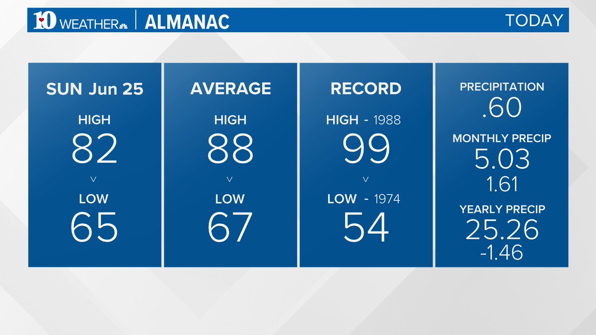 WBIR Weather on Twitter "ALMANAC & RAINFALL Quite the active