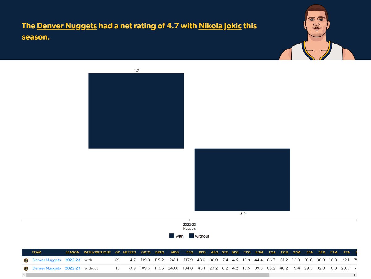 AdotSad's tweet photo. @CaptainHoagiePA @SpecialPuppy1 @ImNotOwned @AdamMantine Compare that to Giannis and Jokic https://t.co/rDQj77LzaS