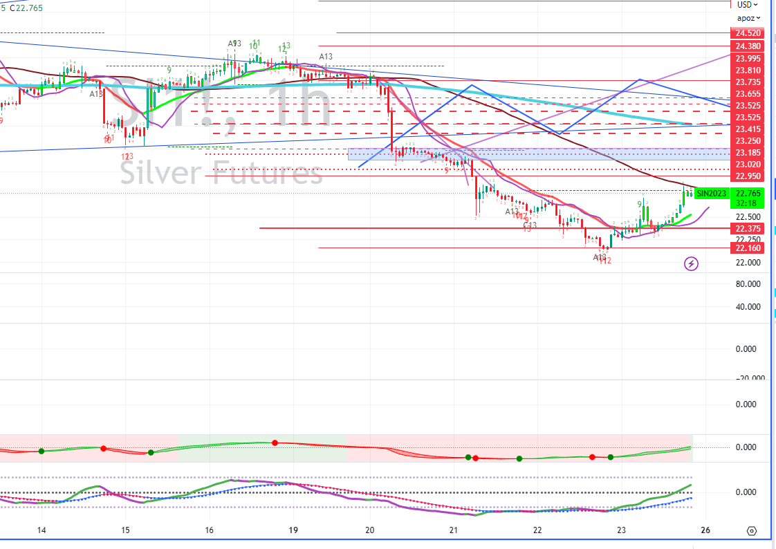 MDPhams's tweet photo. #Silver $SI #SLV likely has put in short term bottom (1hr chart). Next target/resistance $SI $23.25 region.
#Gold $GC $GLD a bit behind. There's a risk of retesting lows so long as the last spike hi on 6/23 ($1948) is not scaled.
#NotAdvice
#TradeYourOwnPlan
#ImLong https://t.co/4WkJmcSKfx