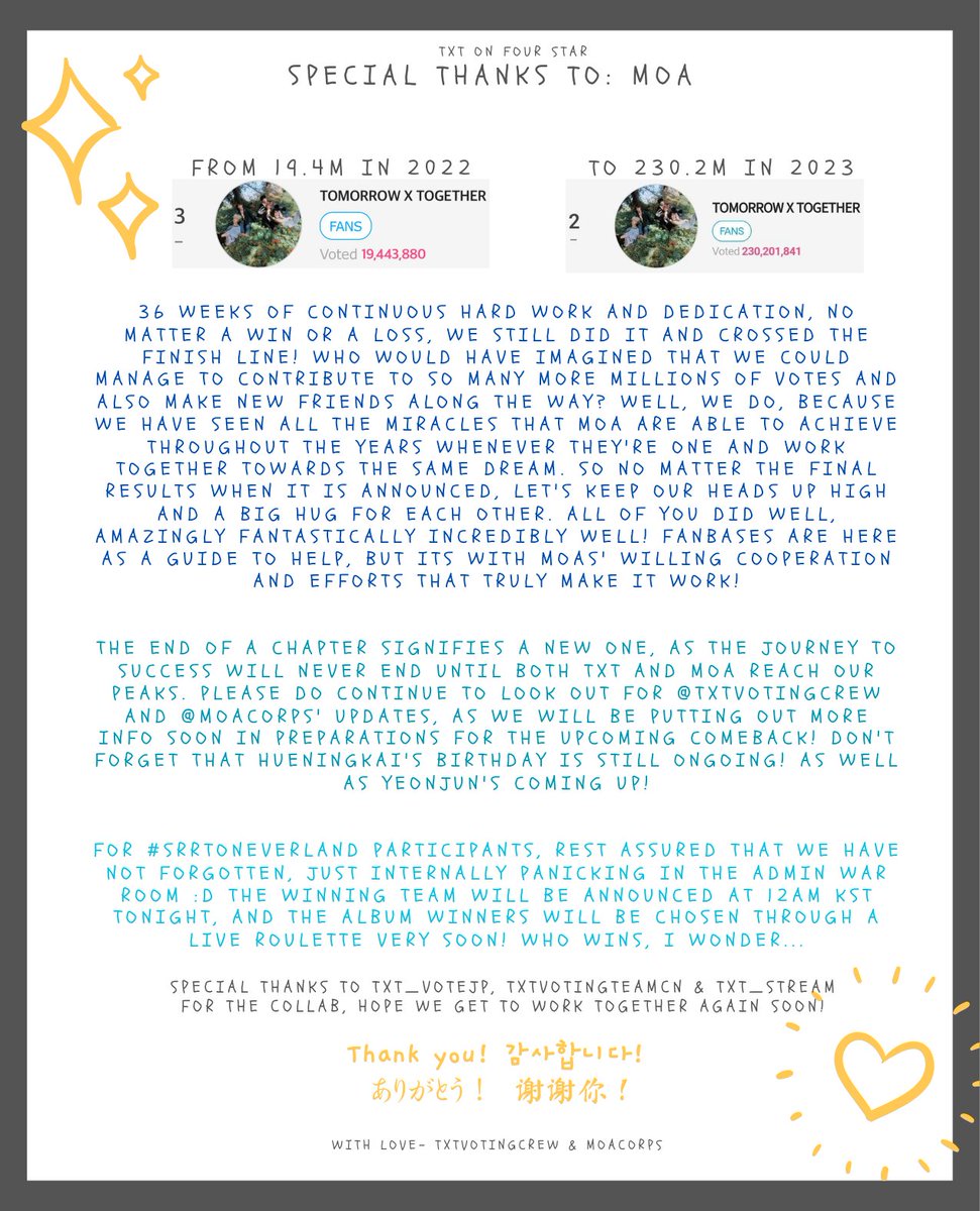 txtvotingcrew's tweet photo. Little drops of water may look insignificant to others, but drop by drop it makes a whole mighty ocean. Thank you for all your hard work, MOA, winning or not, its still a success all thanks to each and every one who participated ♡ Do keep our 🔔 on for updates on Hueningkai's birthday votings!

Special mention: @MOACorps @txt_voteJP @TXTVotingTeamCN @TXT_STREAM A big hug and a huge thank you for the collaboration and the awesome coordination together 🫂💕

MOA IS ONE
#MO4TXT #TOMORROW_X_TOGETHER