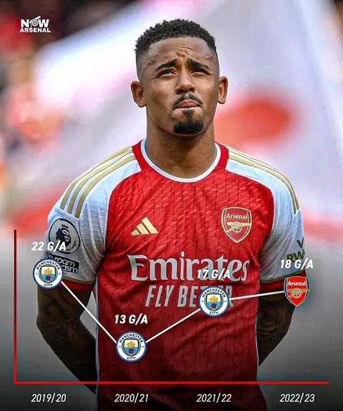 johnskymarshall's tweet photo. The past season was mad lit Fuckin epic , such a massive change within the camp , loosing the title to Man Shitty was heartbreaking still in the healing process. But people don't see the possibilities that are yet to come at the Emirates. We talking the premier League 23/24 https://t.co/76Fbr4p8Vh