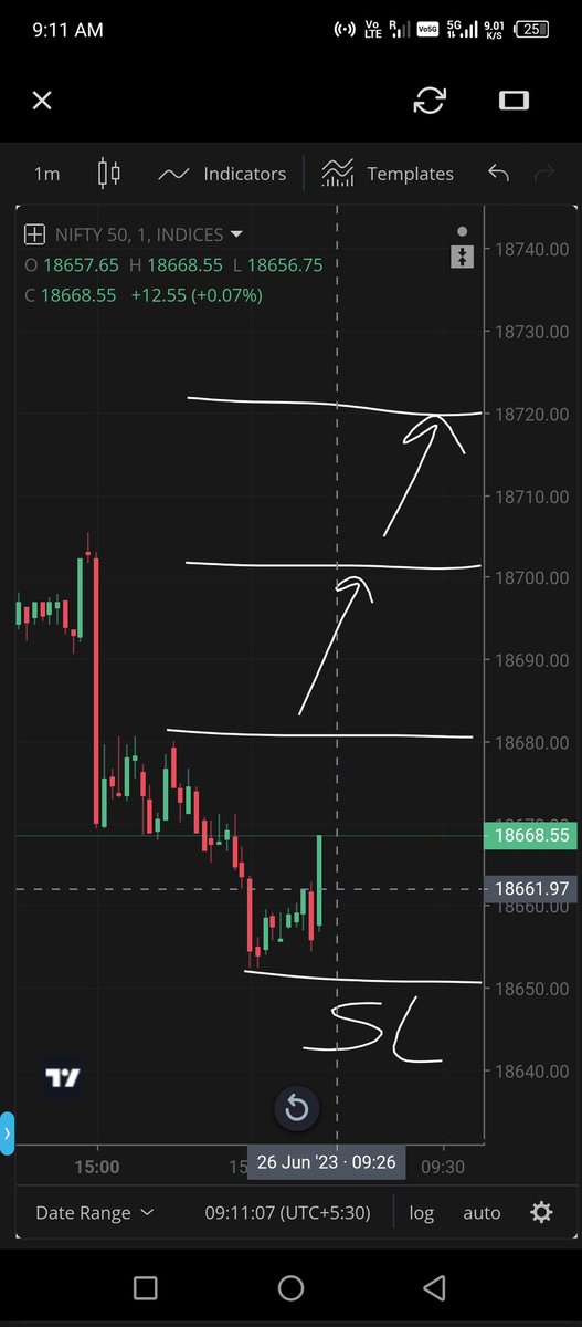 PraharajAnkit's tweet photo. #nifty 1 min #chartanalysis 

#learningpoint First 1 min has to sustain above @16680 , then we may see a bounce. Else, see a downside below 18648 https://t.co/l0ZKEyXBri