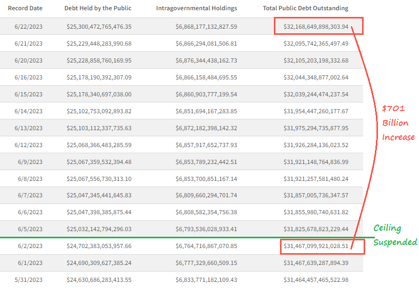 $700 billion increase in US National Debt since the debt ceiling was suspended 3 weeks ago under the "Fiscal Responsibility Act of 2023." Only the government could get away with naming a plan to borrow and spend trillions of dollars "fiscally responsible."