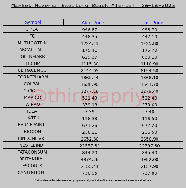 Stock alert! 26-06-2023 #Stocks #NIFTY #Alerts
#CIPLA #ITC #MUTHOOTFIN #ABCAPITAL #GLENMARK #TECHM #ULTRACEMCO #TORNTPHARM #COLPAL #ICICIGI #MARICO #WIPRO #IDEA #L&TFH #BERGEPAINT #BIOCON #HINDUNILVR #NESTLEIND #TATACONSUM #BRITANNIA #ESCORTS #CANFINHOME