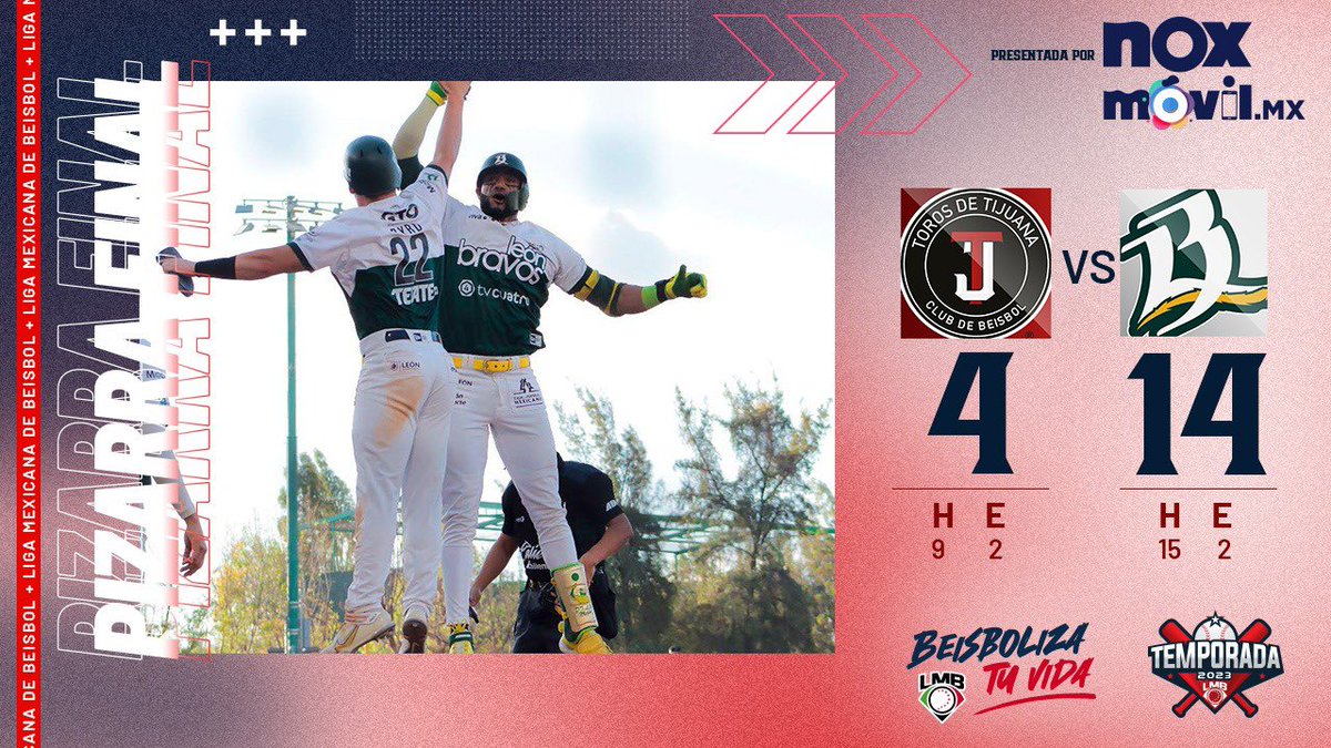 LMBBanorte's tweet photo. Los @NacimosBravos 👏 👏 cerraron con broche de oro una gran semana, venciendo a @TorosDeTijuana 🐃

PG: Alex Reyes (4-1) 
PD: Manny Barreda (3-4)

#BeisbolizaTuVida ⚾️ @NoxMovil https://t.co/ZIeD9NH2gi