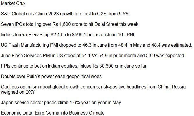 Good Morning
Market Crux
#USDINR #Rupee #India #Forex #USdollar #DXY #Nifty #Oil #globalmarkets #inflation #RBI #Fed 
#US #bonds #rates #inflows #FPIs #IPOs #China #Russia #Japan #PMI