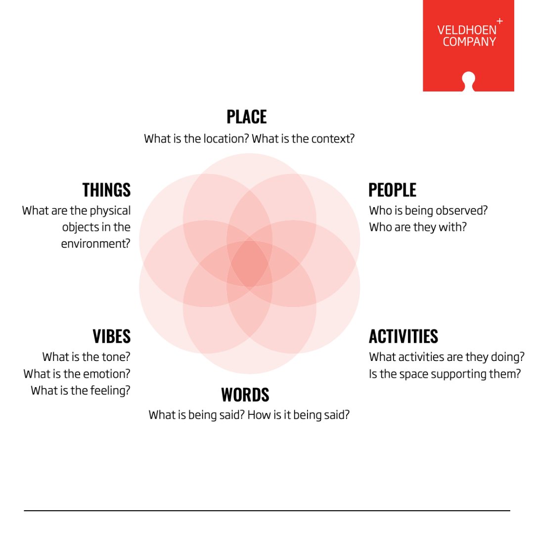 VeldhoenCompany's tweet image. What is an Ethnographic Study, and how does it look like in practice? Download our use cases here to find out more: bit.ly/3p9tZLw

#ethnographicstudy #workplacestrategy #abetterworldofwork
