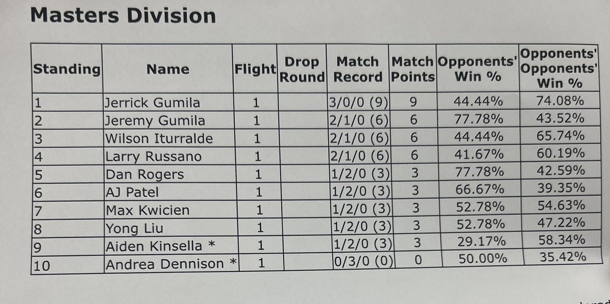 jg_panda's tweet photo. 352/350 🇯🇵 Won a league challenge today to lock up my worlds invite! Huge shoutout to my teammates @TeamTopCut for the support all season long, my brother @jemgtcg for going with me to events, &amp; my gf @amanda_acting for the endless support, cheers, &amp; love. See y’all in Japan! https://t.co/VVa5TKKVgn