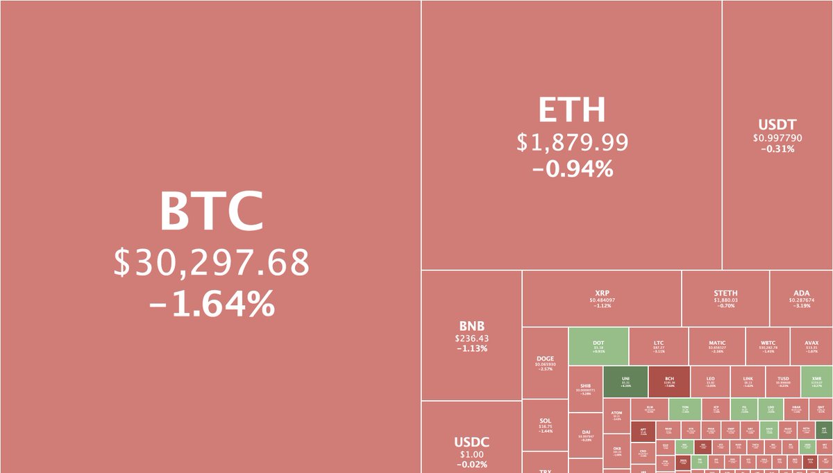 Crypto market cap: $1.22T #Bitcoin: $30,297 #Ethereum: $1,879