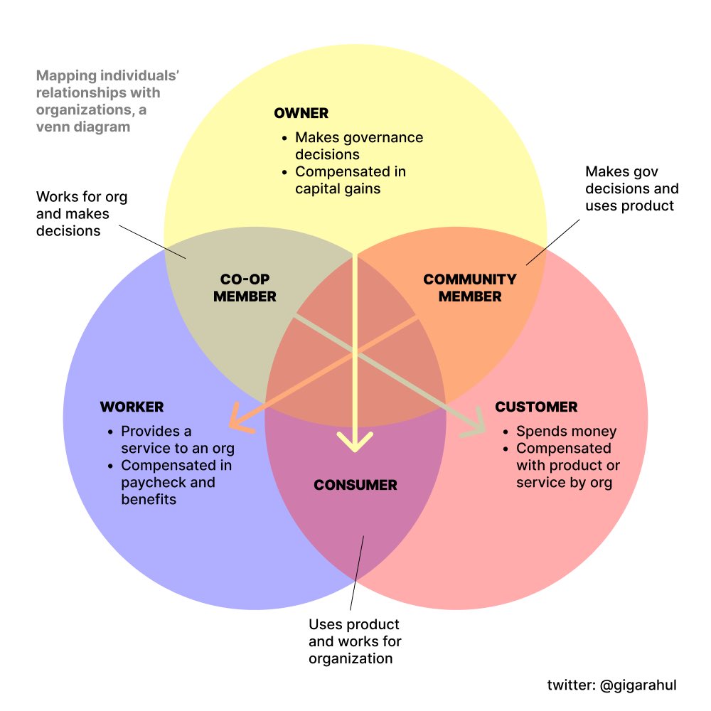 After 2.5 yrs building DAOs, I can finally explain what community is.

Communities are groups people who are both customers and owners of an organization.