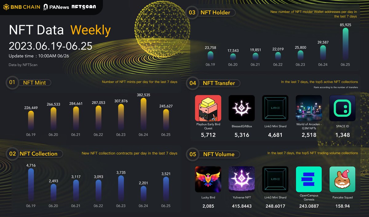 June 19 ~ June 25 <a href="/PANONYGroup/">PANONY</a> x <a href="/nftscan_com/">NFTScan</a> x <a href="/BNBCHAIN/">BNB Chain</a> #NFTDataWeekly                  

Past 7 days top volume #NFT project ranking on #BNBChain !