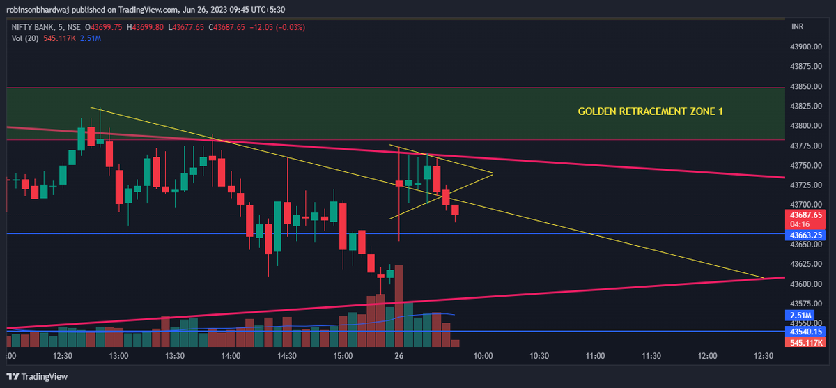 symmetrical triangle breakdown, looking at a short entry, lets see, how it unfolds
#PriceAction #learning #stockmarkets #pattern #trendline #technical #analysis #nifty #nifty50 #banknifty #crude #naturalgas #charts #trading