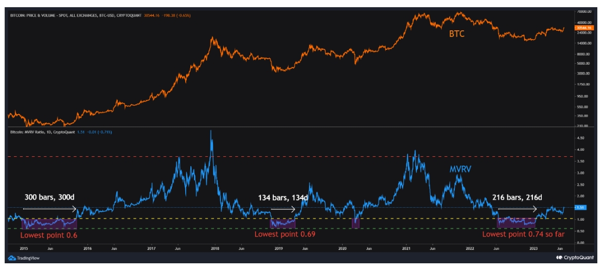 #BTC  - ไม่น่าจะถึงจุดต่ำสุดอีกครั้ง

เนื่องจากการเพิ่มขึ้นอย่างแข็งแกร่งของ Bitcoin ที่เริ่มขึ้นในต้นปี 2023 ตัวบ่งชี้ MVRV ซึ่งวัดมูลค่าของราคาปัจจุบันของ Bitcoin ได้เพิ่มขึ้นเป็น 1.51 หลังจากทะลุผ่านช่วงการประเมินมูลค่าต่ำที่ 1.0

ในอดีต เมื่อ MVRV ทะลุเหนือ 1.0