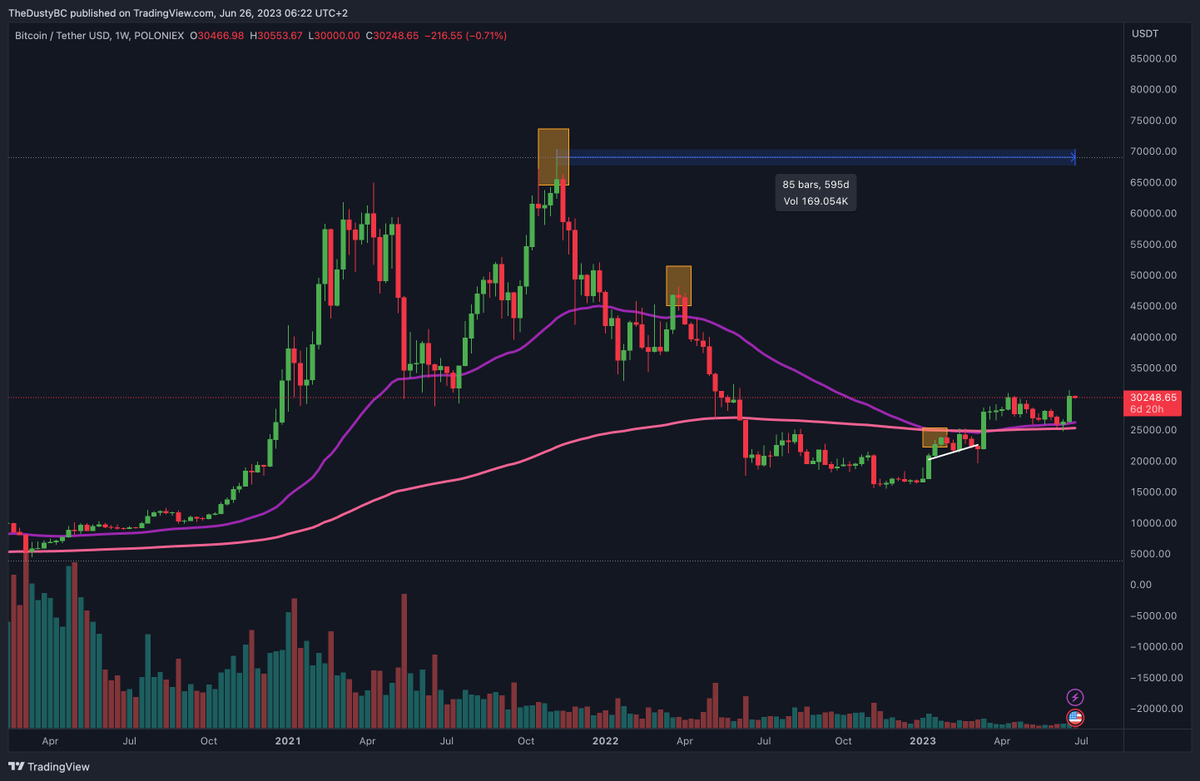 It's been 595 days since #Bitcoin hit its ATH!