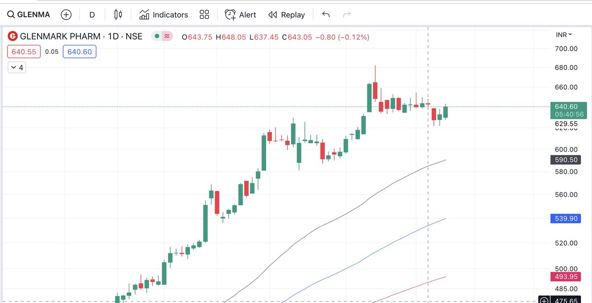 Buying Glenmark for target of 660  

#stockmarkets #OptionsTrading ICICI securities #nifty #bankniffty #NiftyBank #StocksInFocus #stockstowatch #StocksToBuy #trading