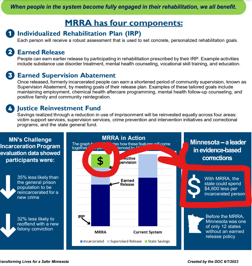 CrimeWatchMpls's tweet image. Only in Minnesota does a DOC budget increase of $39 MILLION (paid by TAXPAYERS) equate to TAXPAYER SAVINGS of $4,600!!!
Wow, thanks, #MNLEG @MinnesotaDFL 🙄🤡
#MNmath